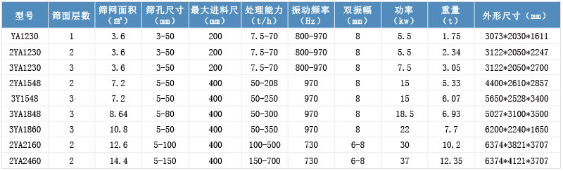 圓振動篩參數(shù)